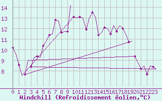 Courbe du refroidissement olien pour Islay