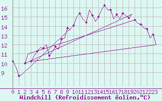 Courbe du refroidissement olien pour Frankfort (All)