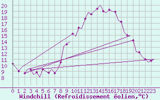 Courbe du refroidissement olien pour Schaffen (Be)