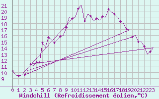 Courbe du refroidissement olien pour Sundsvall-Harnosand Flygplats
