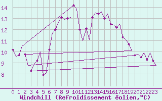 Courbe du refroidissement olien pour Vlieland