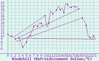 Courbe du refroidissement olien pour Benson