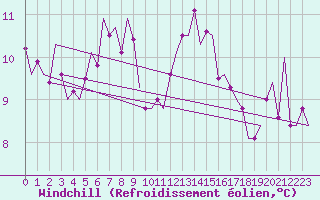 Courbe du refroidissement olien pour Rotterdam Airport Zestienhoven