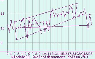Courbe du refroidissement olien pour Platforme D15-fa-1 Sea