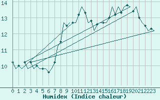 Courbe de l'humidex pour Boscombe Down