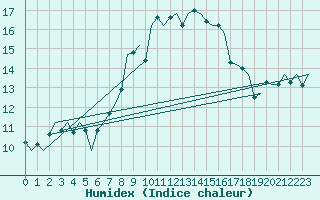 Courbe de l'humidex pour Hamburg-Fuhlsbuettel