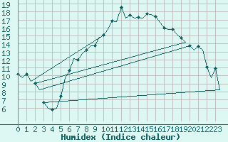 Courbe de l'humidex pour Wittmundhaven