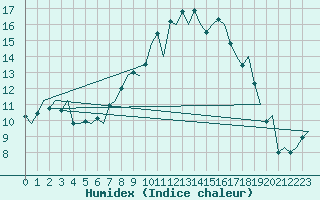 Courbe de l'humidex pour Samedam-Flugplatz