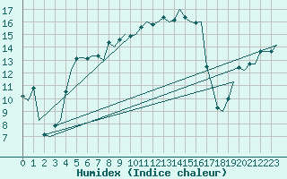 Courbe de l'humidex pour Joensuu