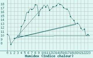 Courbe de l'humidex pour Lappeenranta