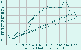 Courbe de l'humidex pour Linz / Hoersching-Flughafen