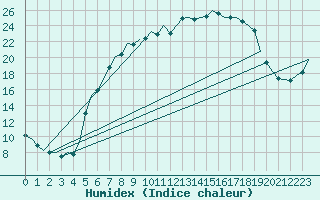 Courbe de l'humidex pour Fassberg