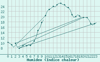 Courbe de l'humidex pour Bremen