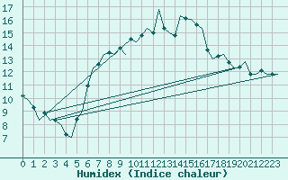 Courbe de l'humidex pour Celle