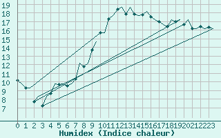 Courbe de l'humidex pour Lelystad