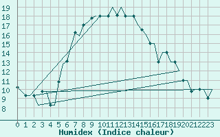 Courbe de l'humidex pour Diyarbakir