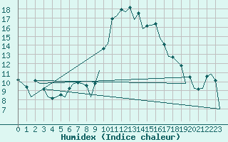 Courbe de l'humidex pour Gerona (Esp)