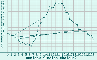 Courbe de l'humidex pour Klagenfurt-Flughafen