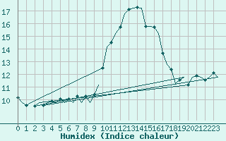 Courbe de l'humidex pour Luxembourg (Lux)