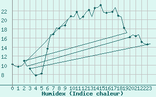 Courbe de l'humidex pour Augsburg