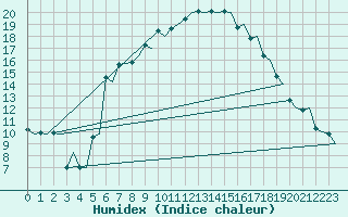 Courbe de l'humidex pour Torp