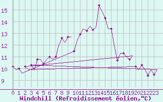 Courbe du refroidissement olien pour Bremen