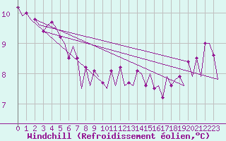 Courbe du refroidissement olien pour Platform P11-b Sea