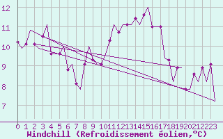 Courbe du refroidissement olien pour Verona / Villafranca