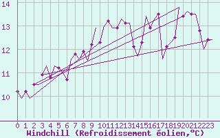Courbe du refroidissement olien pour Eindhoven (PB)