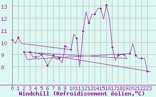 Courbe du refroidissement olien pour Luxembourg (Lux)