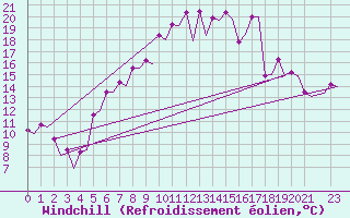 Courbe du refroidissement olien pour Bardenas Reales