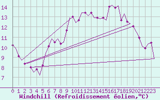 Courbe du refroidissement olien pour Holbeach