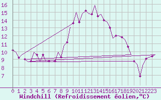 Courbe du refroidissement olien pour Bonn (All)