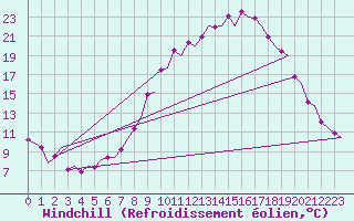 Courbe du refroidissement olien pour Madrid / Barajas (Esp)