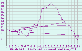 Courbe du refroidissement olien pour Buechel