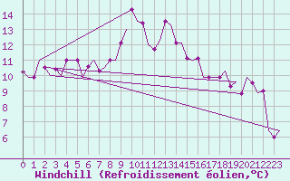 Courbe du refroidissement olien pour Merzifon