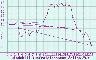 Courbe du refroidissement olien pour Muenster / Osnabrueck