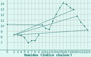 Courbe de l'humidex pour Woluwe-Saint-Pierre (Be)