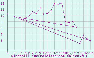 Courbe du refroidissement olien pour La Baeza (Esp)