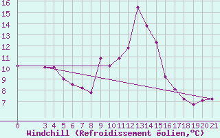 Courbe du refroidissement olien pour Senj