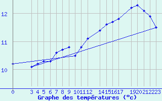 Courbe de tempratures pour Ytteroyane Fyr