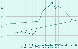 Courbe de l'humidex pour Sarajevo-Bejelave