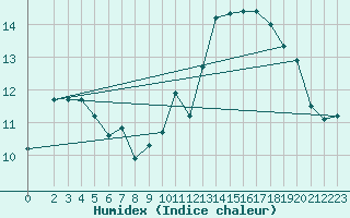 Courbe de l'humidex pour Vence (06)