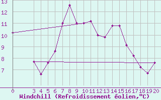 Courbe du refroidissement olien pour Niksic