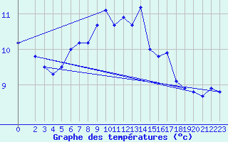 Courbe de tempratures pour Voss-Bo