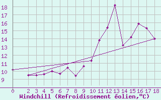 Courbe du refroidissement olien pour Anse (69)