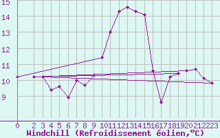 Courbe du refroidissement olien pour Marseille - Saint-Loup (13)