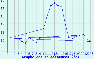 Courbe de tempratures pour Marseille - Saint-Loup (13)