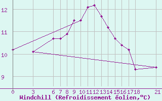 Courbe du refroidissement olien pour Ordu