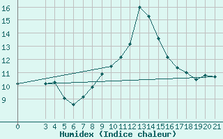 Courbe de l'humidex pour Senj